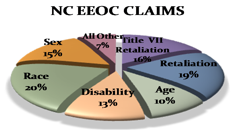 North Carolina EEOC Claims